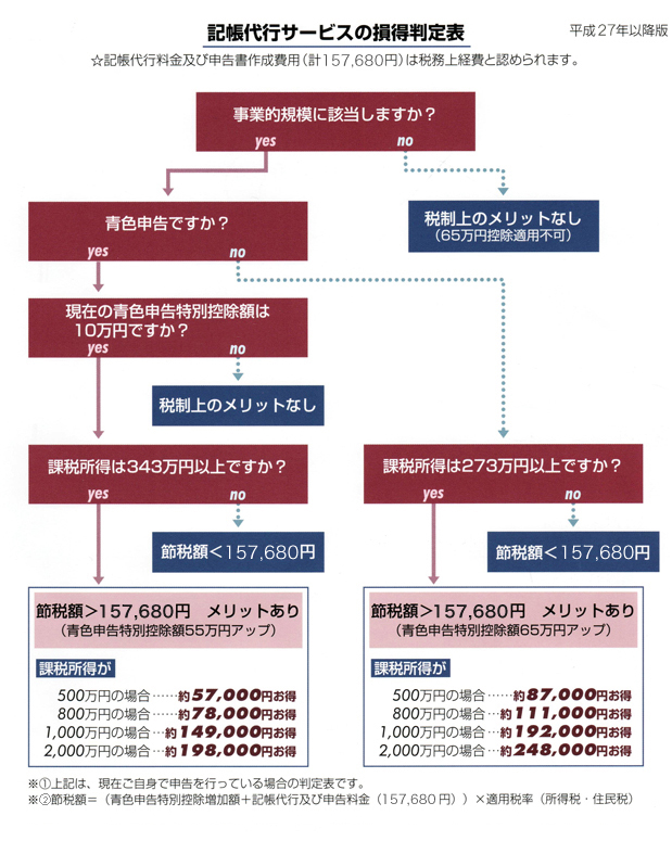 記帳代行サービスの損得判定表