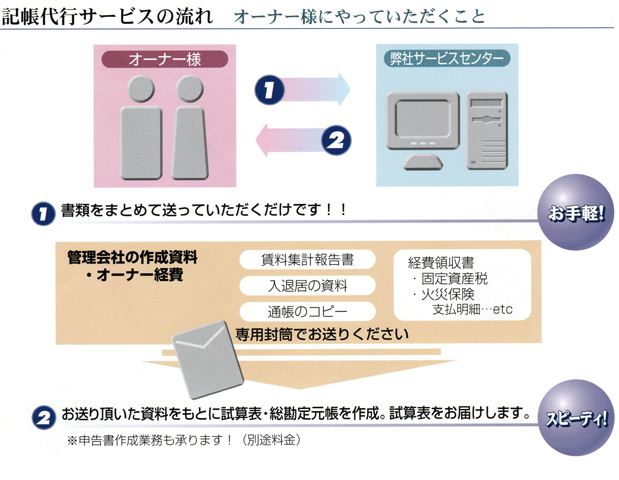 記帳代行サービスの流れ　オーナー様にやっていただくこと