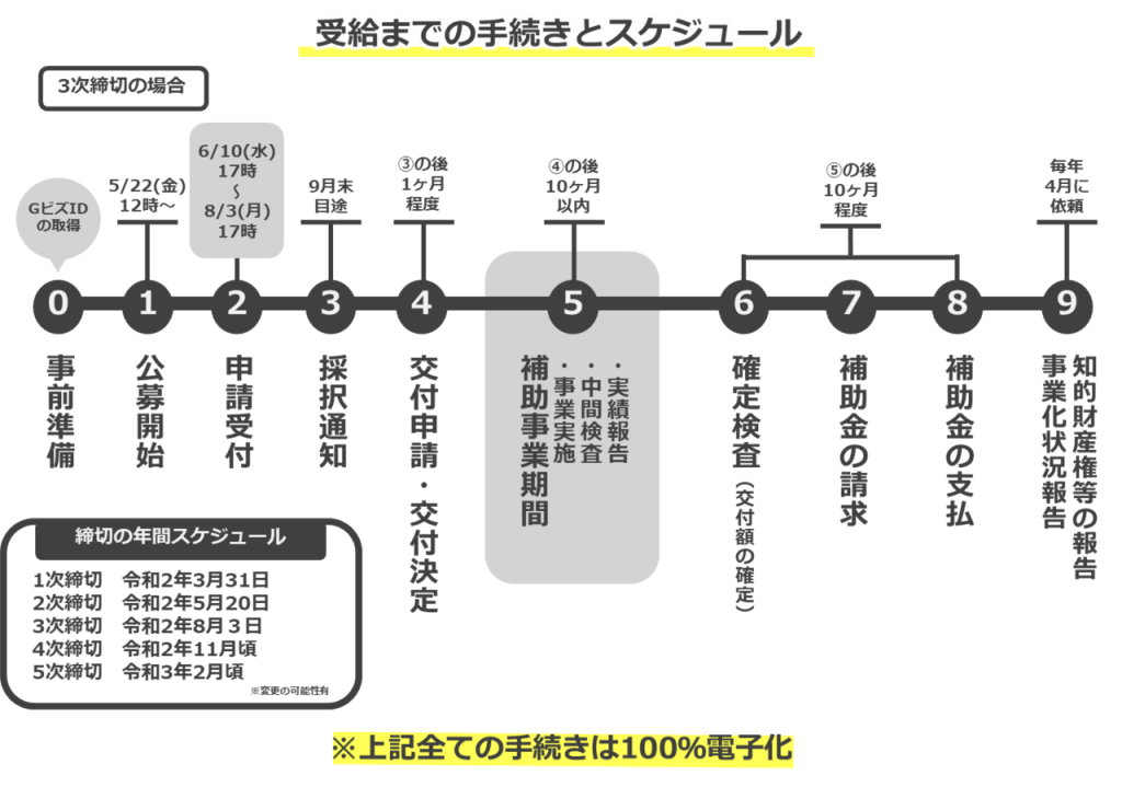 受給までの手続きとスケジュール