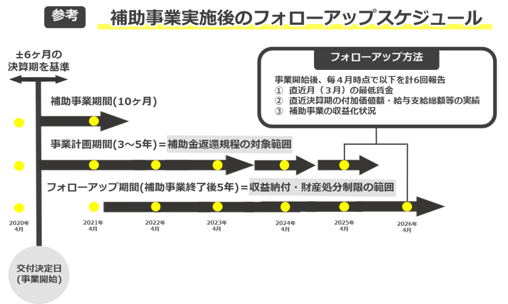 補助事業実施後のフォローアップスケジュール