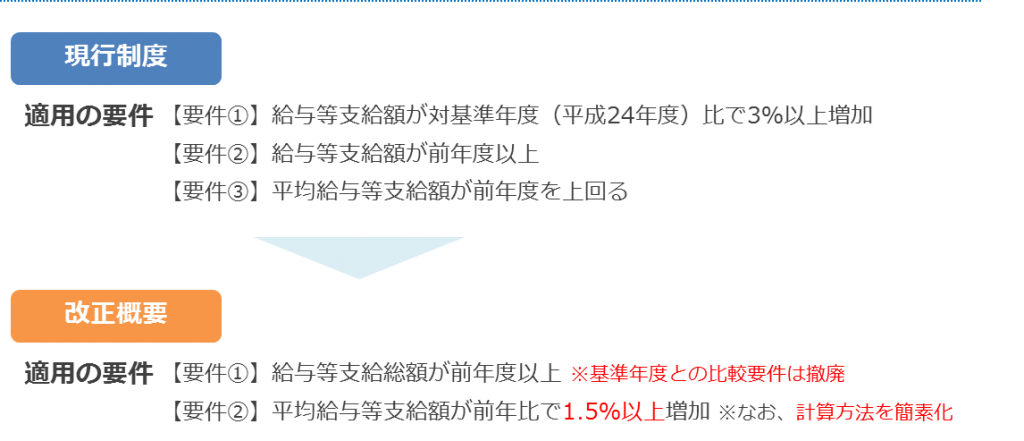 適用要件の現行制度と改正概要の説明