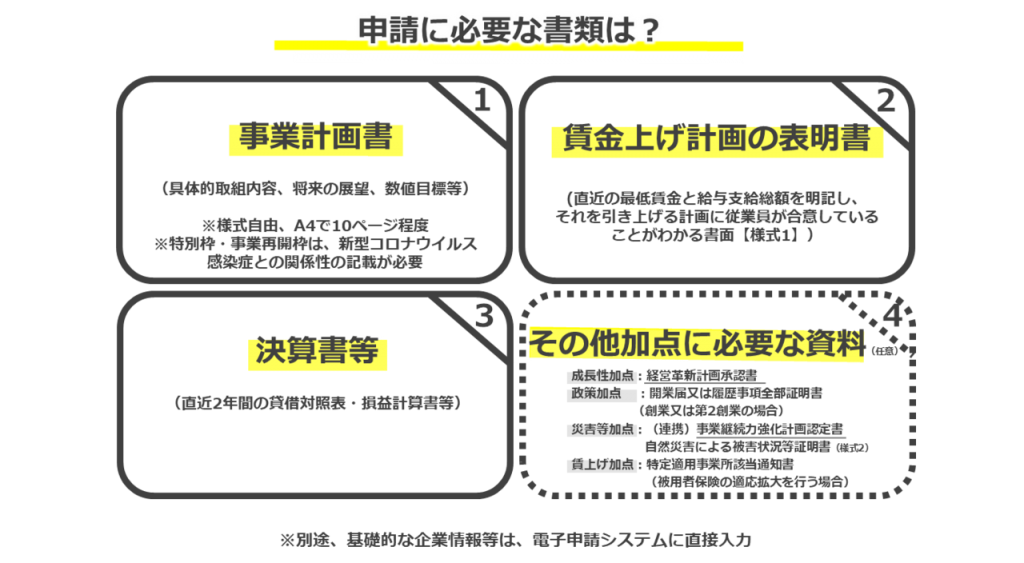 申請に必要な書類:事業計画書、賃金上げ計画の表明書、決算書等、その他加点に必要な資料