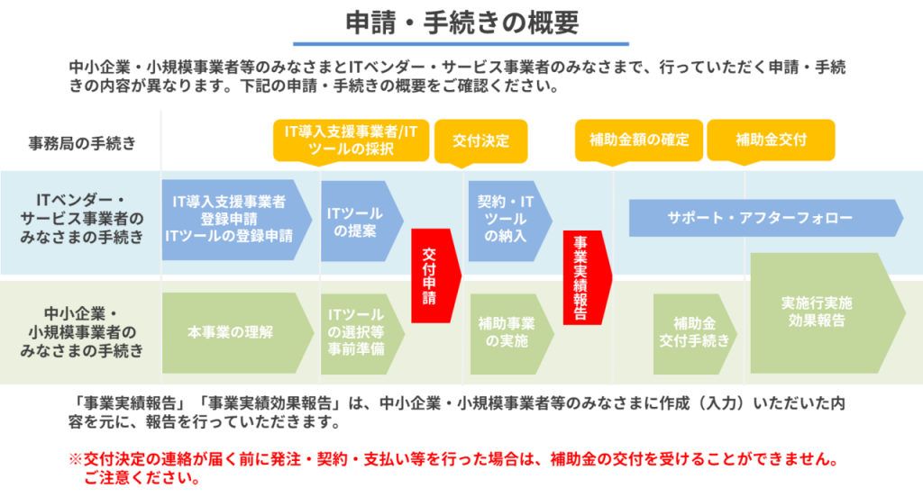 申請・手続きの概要