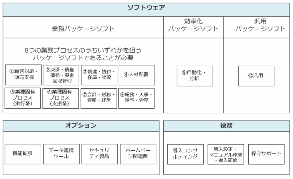 IT導入補助金対象ソフトウェア種別・オプション・役務一覧