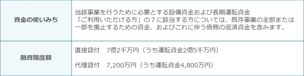 資金の使いみちと融資限度額