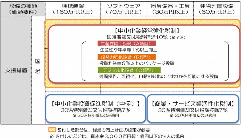 設備の種類毎の税制について