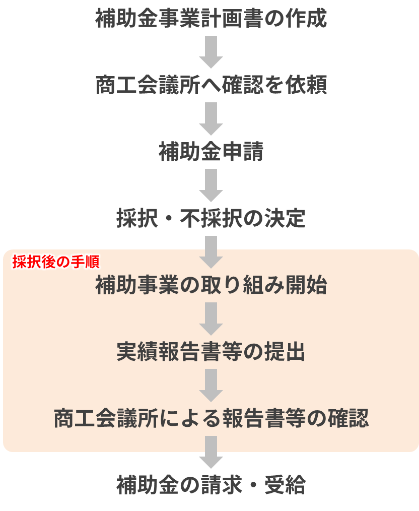 持続化補助金申請のスケジュール