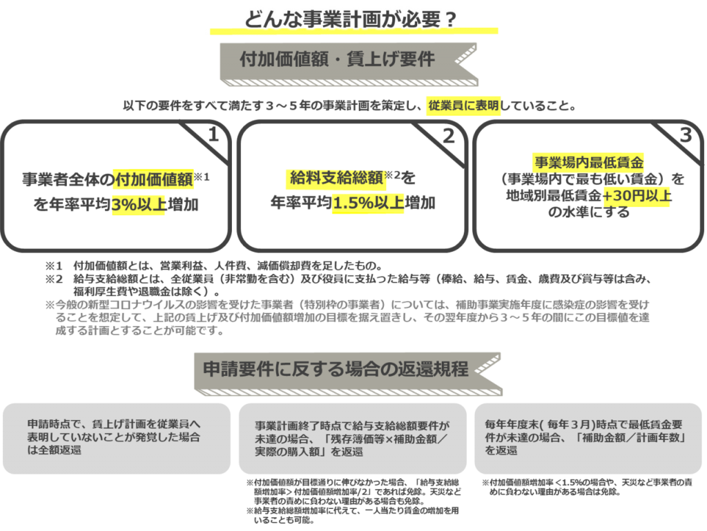 事業計画内容の説明