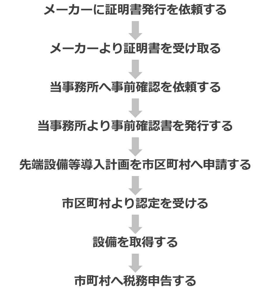 手続きの流れ