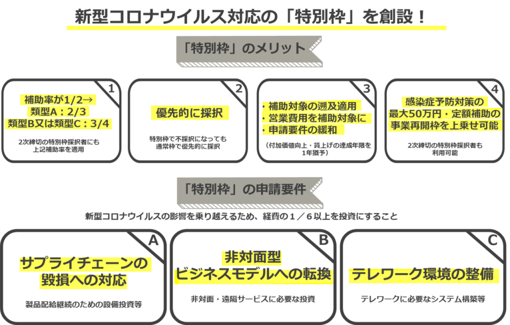 新型コロナウイルス対応特別枠の説明