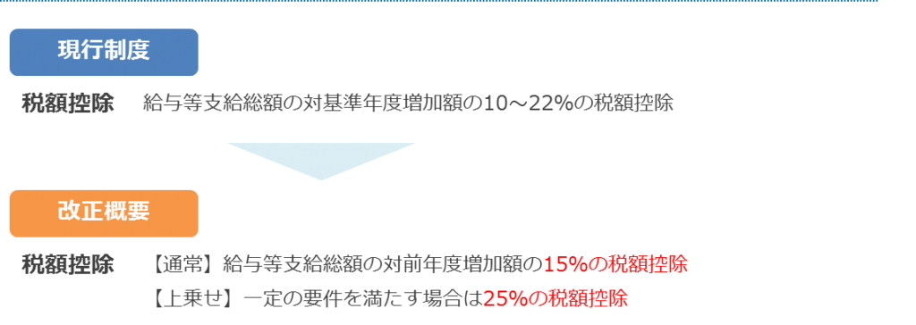 税額控除の現行制度と改正概要の説明