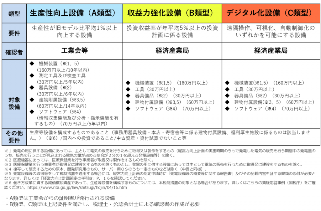 A,B,C類型の比較表