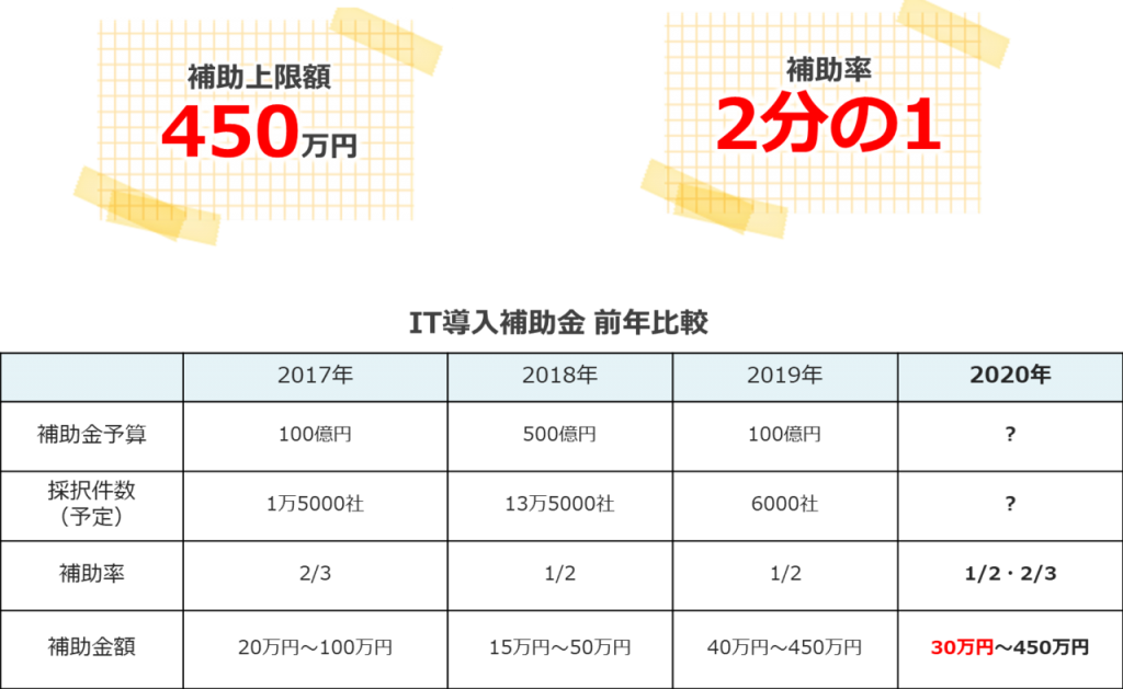 補助金額の案内と過去の補助規模比較