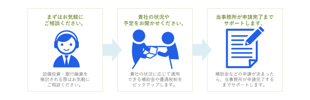 ご相談の流れのご説明フロー