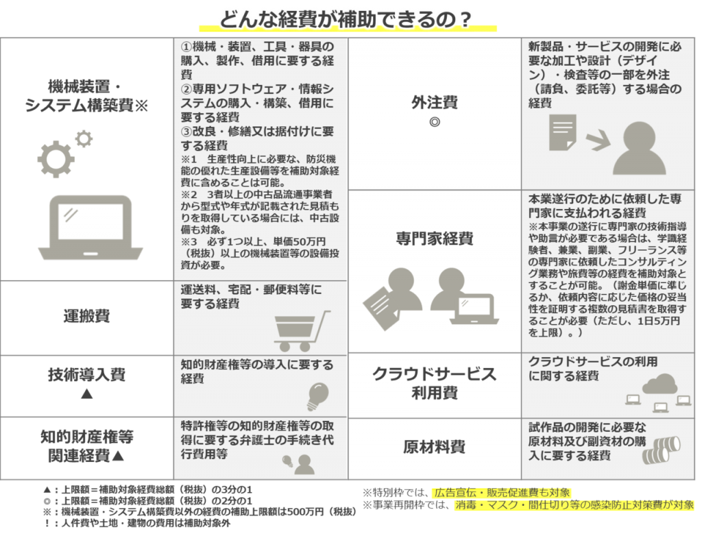 補助可能な経費の説明