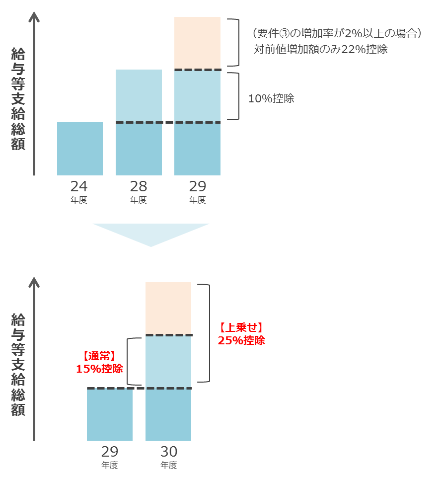 給与等支給総額に対する控除の説明グラフ